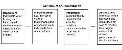 Continuum of aculturation